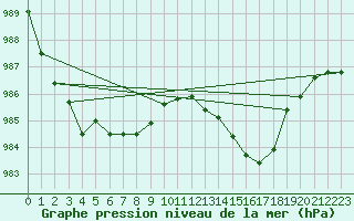 Courbe de la pression atmosphrique pour Valentia Observatory