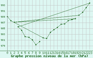 Courbe de la pression atmosphrique pour Fahy (Sw)