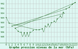 Courbe de la pression atmosphrique pour Isle Of Man / Ronaldsway Airport