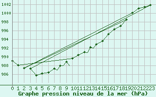 Courbe de la pression atmosphrique pour Boscombe Down