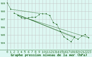 Courbe de la pression atmosphrique pour Continvoir (37)