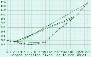 Courbe de la pression atmosphrique pour Lappeenranta Lepola