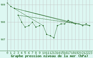 Courbe de la pression atmosphrique pour Kilpisjarvi