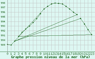 Courbe de la pression atmosphrique pour Signal de Botrange (Be)