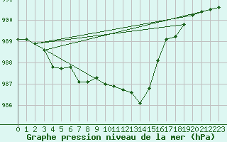 Courbe de la pression atmosphrique pour Cherbourg (50)