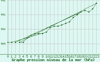 Courbe de la pression atmosphrique pour Setsa