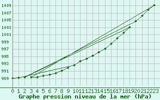 Courbe de la pression atmosphrique pour Aultbea