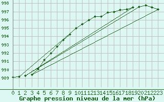 Courbe de la pression atmosphrique pour Helsinki Majakka