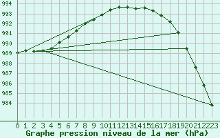 Courbe de la pression atmosphrique pour Roches Point
