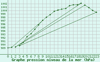 Courbe de la pression atmosphrique pour Ballyhaise, Cavan