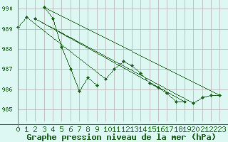Courbe de la pression atmosphrique pour Saint-Brieuc (22)