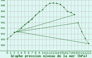 Courbe de la pression atmosphrique pour Ruhnu