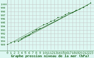 Courbe de la pression atmosphrique pour Krangede