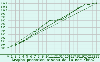 Courbe de la pression atmosphrique pour West Freugh