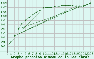 Courbe de la pression atmosphrique pour Herserange (54)