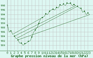 Courbe de la pression atmosphrique pour Celle