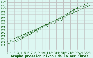 Courbe de la pression atmosphrique pour Sandane / Anda