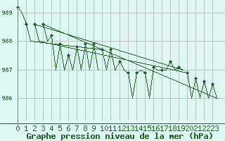 Courbe de la pression atmosphrique pour Hannover