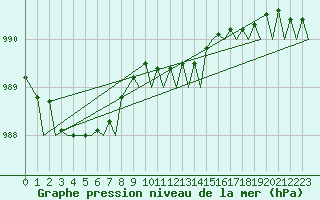 Courbe de la pression atmosphrique pour Maastricht / Zuid Limburg (PB)