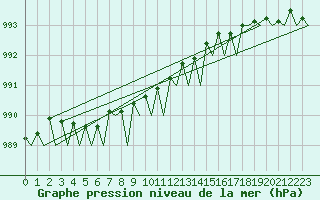 Courbe de la pression atmosphrique pour Alta Lufthavn