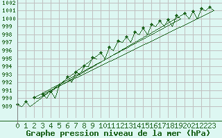 Courbe de la pression atmosphrique pour Svolvaer / Helle