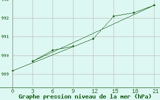 Courbe de la pression atmosphrique pour Senkursk