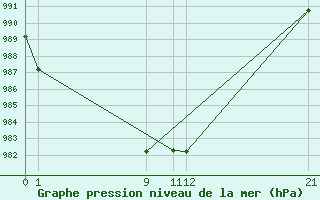 Courbe de la pression atmosphrique pour Stabroek