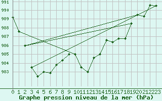 Courbe de la pression atmosphrique pour Fruholmen Fyr