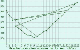 Courbe de la pression atmosphrique pour Joensuu Linnunlahti