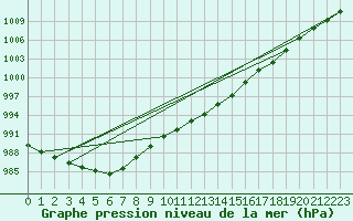 Courbe de la pression atmosphrique pour Mullingar