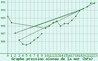 Courbe de la pression atmosphrique pour Pershore