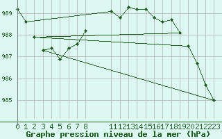 Courbe de la pression atmosphrique pour Kvikkjokk Arrenjarka A