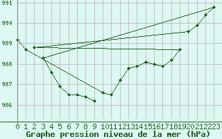 Courbe de la pression atmosphrique pour Brest (29)