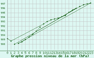 Courbe de la pression atmosphrique pour Inverbervie