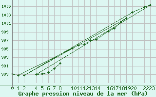 Courbe de la pression atmosphrique pour Bujarraloz