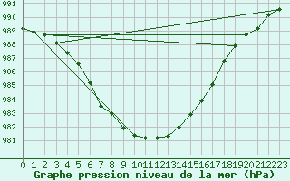 Courbe de la pression atmosphrique pour Gurteen