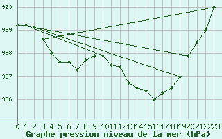 Courbe de la pression atmosphrique pour Fisterra