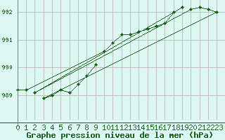 Courbe de la pression atmosphrique pour Keswick