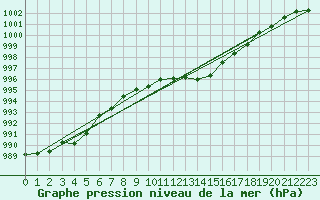 Courbe de la pression atmosphrique pour Hereford/Credenhill