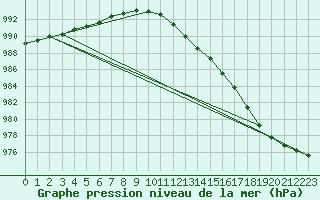 Courbe de la pression atmosphrique pour Marnitz