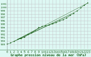 Courbe de la pression atmosphrique pour Kauhava