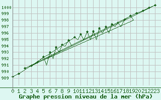 Courbe de la pression atmosphrique pour Sandane / Anda