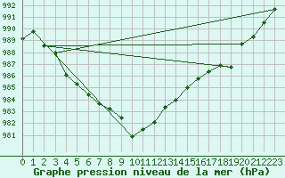 Courbe de la pression atmosphrique pour Landser (68)