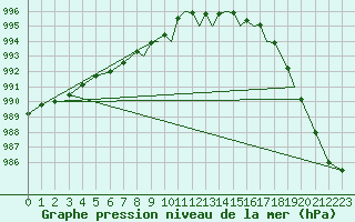 Courbe de la pression atmosphrique pour Farnborough