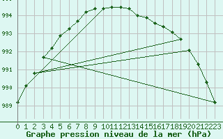 Courbe de la pression atmosphrique pour Baltasound