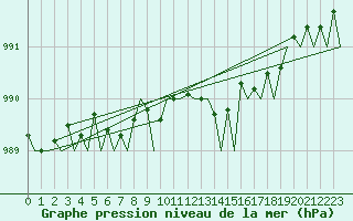 Courbe de la pression atmosphrique pour Stornoway