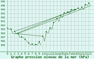 Courbe de la pression atmosphrique pour Platform Hoorn-a Sea