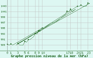 Courbe de la pression atmosphrique pour Andoya