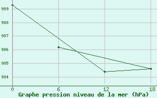 Courbe de la pression atmosphrique pour Apatitovaya