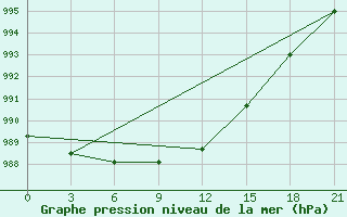 Courbe de la pression atmosphrique pour Medvezegorsk